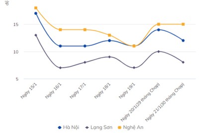 Bản tin trưa 15/01: Miền Bắc rét đậm diện rộng, Hà Nội 11 độ C