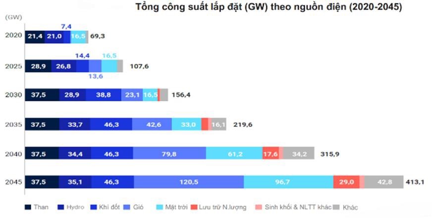 Tổng công suất lắp đặt (GW) theo nguồn điện giai đoạn 2020 - 2045 theo Quy hoạch Điện VIII. (Nguồn: GIZ)