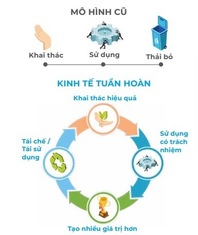 Phát triển bền vững từ chuyển đổi sang mô hình kinh tế tuần hoàn