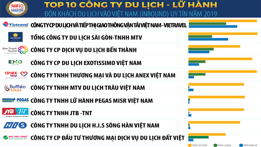 Công Bố Top 10 Công Ty Du Lịch Lữ Hành Uy Tín Năm 2019 Báo Pháp Luật Việt Nam điện Tử 