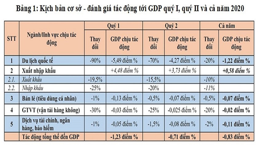 3 kịch bản tác động của dịch Covid-19 tới kinh tế Việt Nam