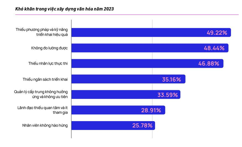 49.22% DN tham gia khảo sát gặp khó khăn trong xây dựng VH do thiếu phương pháp và kỹ năng triển khai