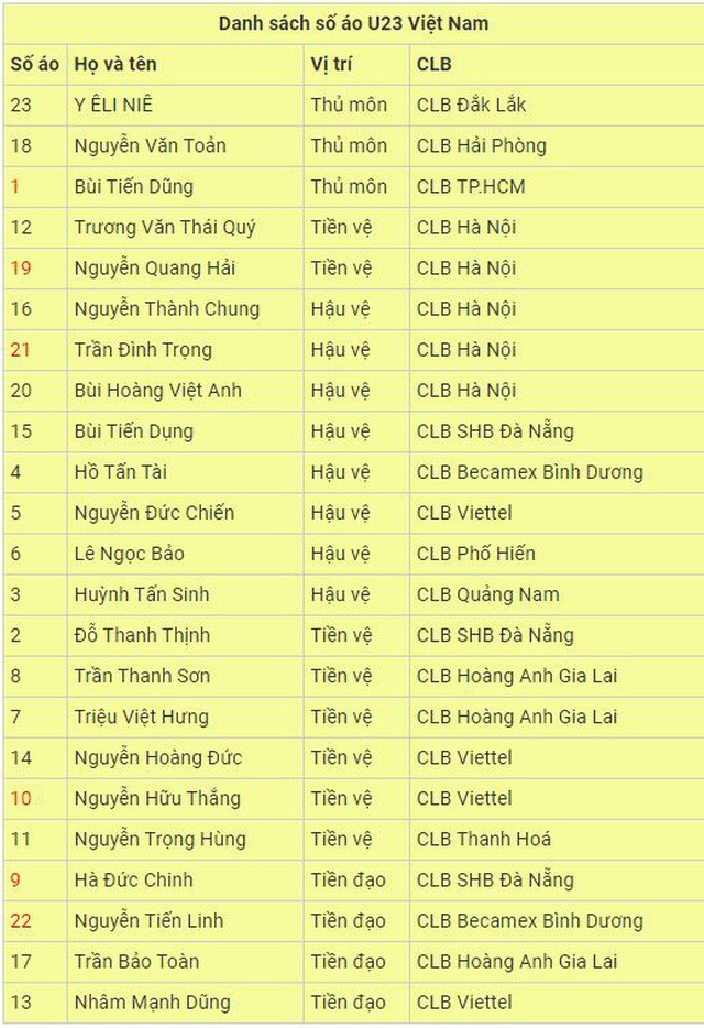 HLV Park Hang Seo chốt số áo chính thức cho U23 Việt Nam - 2 HLV Park Hang Seo chốt số áo chính thức cho U23 Việt Nam - 2