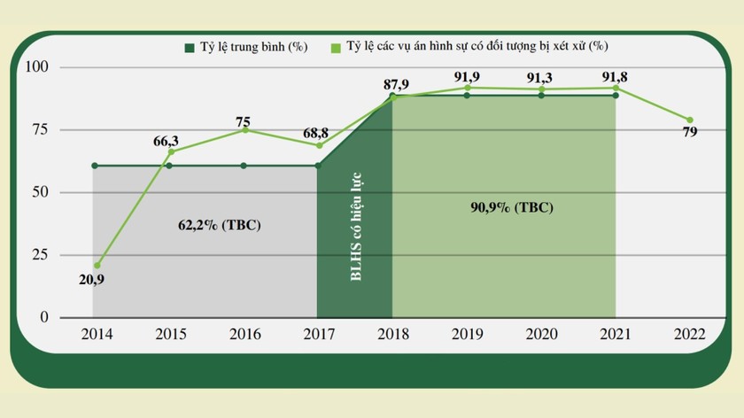 Tỷ lệ các vụ án hình sự về ĐVHD có đối tượng bị xét xử trong giai đoạn 2014 - 2022. Ảnh ENV