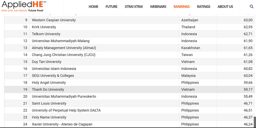 Trường Đại học Thành Đô đứng thứ 19 trong bảng xếp hạng Đại học tư thục ASEAN+ 2023 ảnh 5