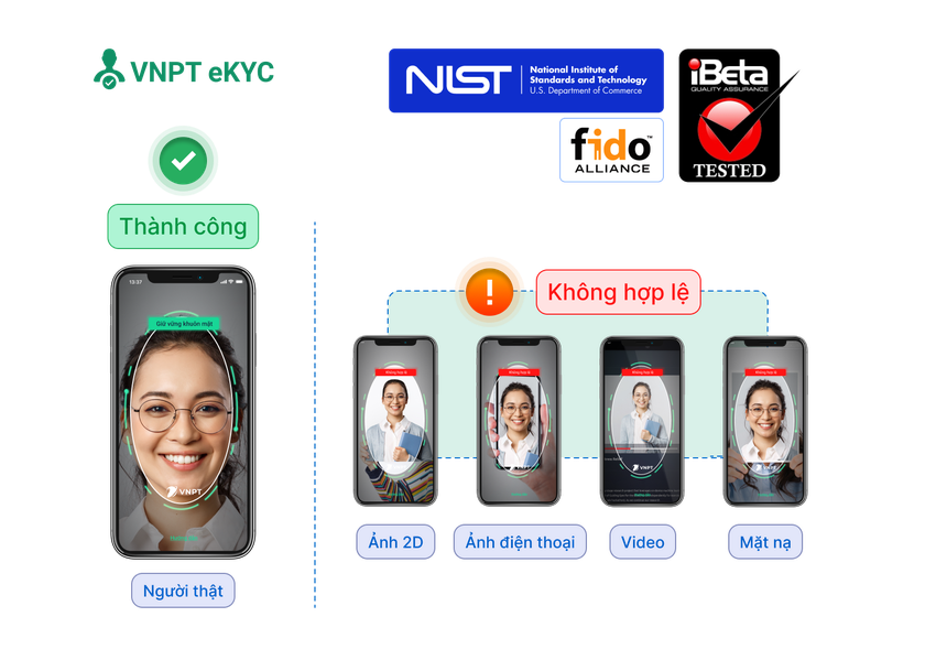 Công nghệ VNPT FaceID được iBeta (FIDO Alliance) chứng nhận chống giả mạo khuôn mặt theo tiêu chuẩn ISO/IEC 30107-3 ảnh 3