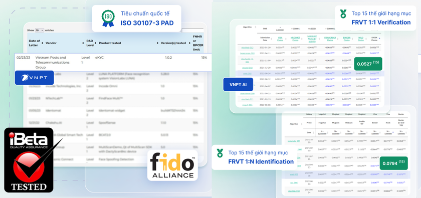 Công nghệ VNPT FaceID được iBeta (FIDO Alliance) chứng nhận chống giả mạo khuôn mặt theo tiêu chuẩn ISO/IEC 30107-3 ảnh 2