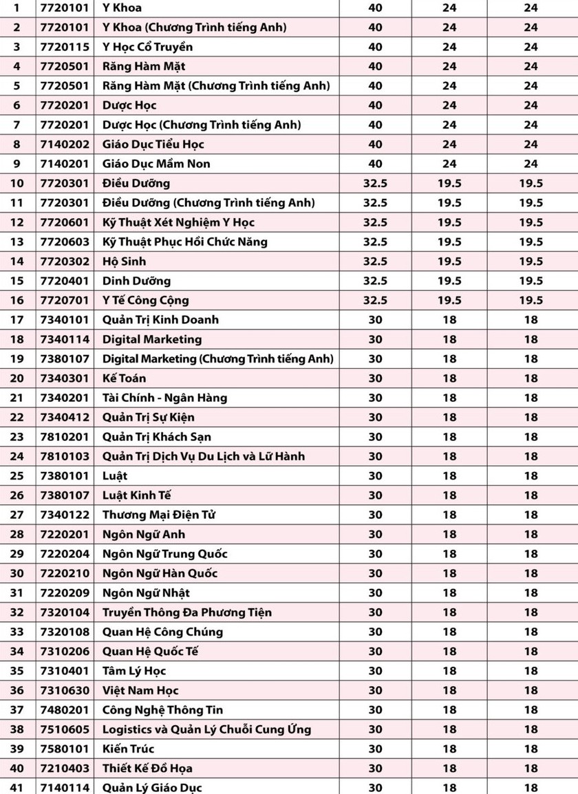 Thêm nhiều trường đại học công bố điểm chuẩn học bạ ảnh 1