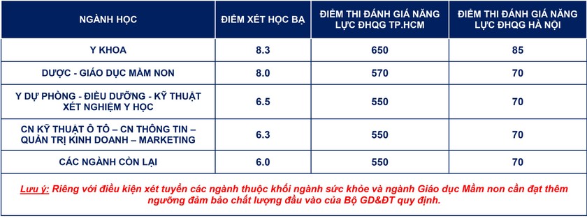 Thêm nhiều trường đại học công bố điểm chuẩn học bạ ảnh 2