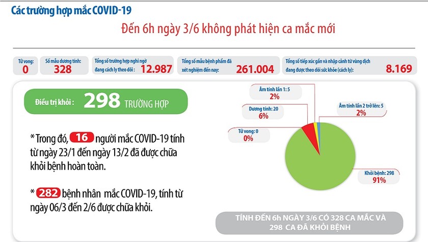 48 ngày Việt Nam không ghi nhận ca mắc Covid-19 mới nào trong cộng đồng.