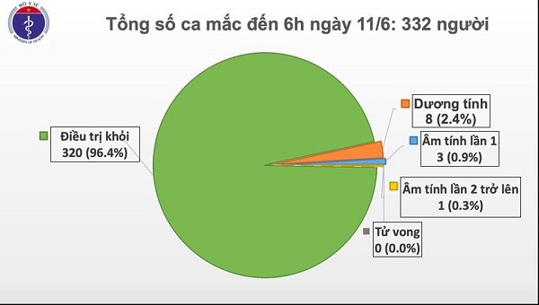 Đã 56 ngày Việt Nam không ghi nhận ca mắc COVID-19 lây nhiễm trong cộng đồng.