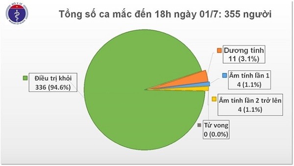 Đến nay Việt Nam vẫn duy trì 355 ca mắc Covid-19. Ảnh: Bộ Y tế