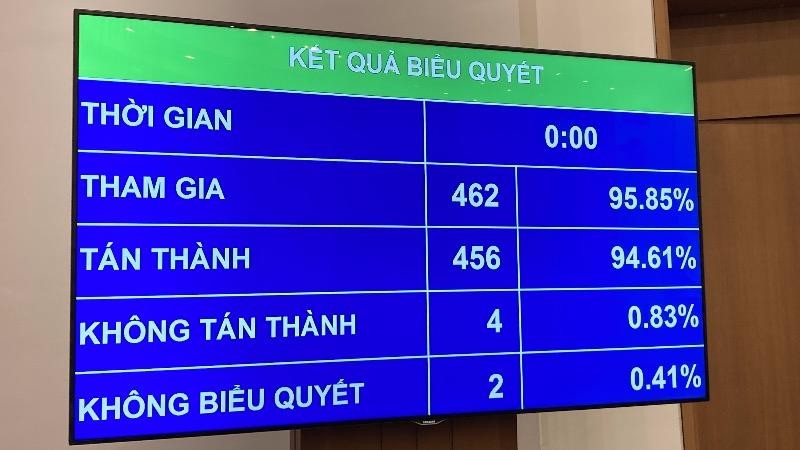 Luật Biên phòng Việt Nam được 94,61% đại biểu có mặt thông qua.