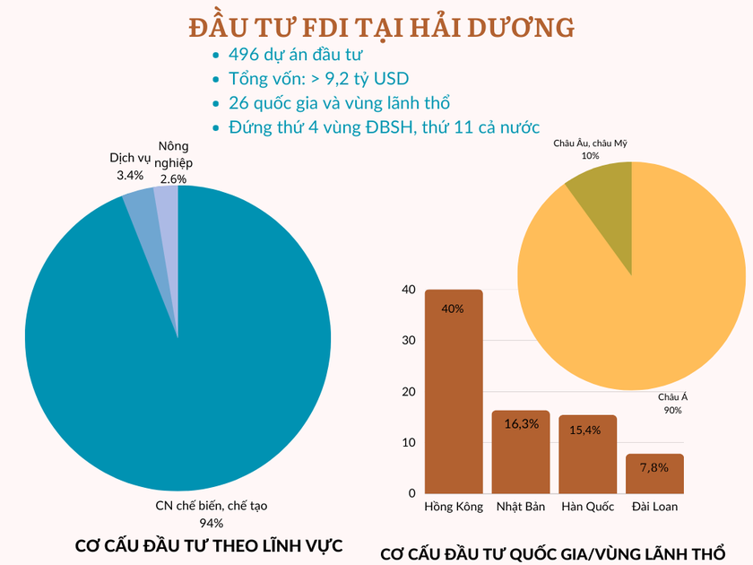 Gần 500 doanh nghiệp FDI đang hoạt động tại Hải Dương ảnh 2