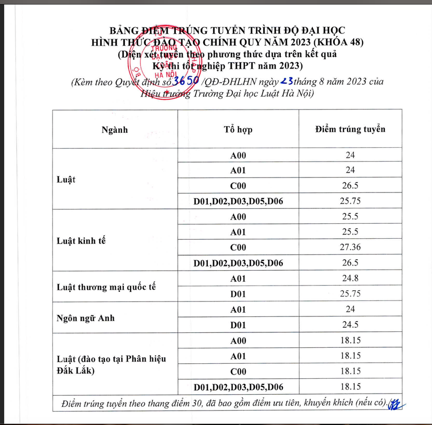 Bảng điểm trúng tuyển Trường Đại học Luật Hà Nội theo hình thức đào tạo chính quy năm 2023 (khoá 48).