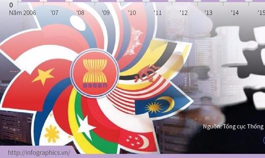 Lộ trình giảm thuế của ASEAN qua các năm