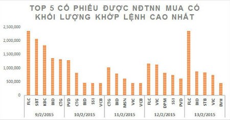 Điểm mặt những cổ phiếu Việt “hợp gu” khối ngoại: FLC, BID, CTG...