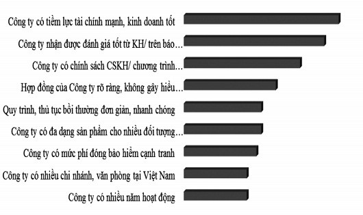 Các yếu tố quyết định lựa chọn thương hiệu BH của khách hàng tại Việt Nam