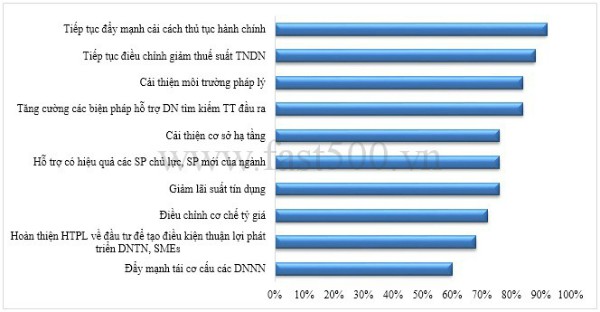 Nguồn: Vietnam Report, Khảo sát các DN FAST500, tháng 2/2017