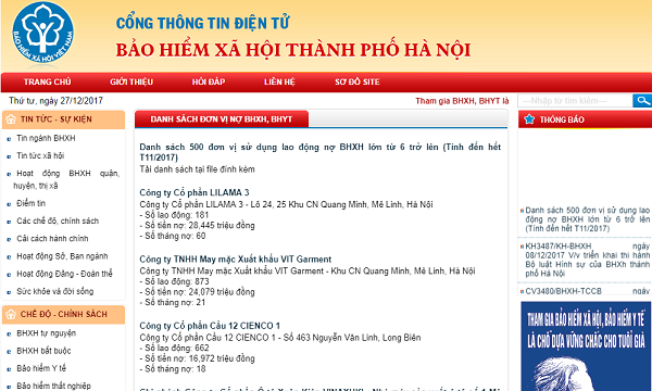 Công khai danh sách 500 đơn vị nợ BHXH lớn trên địa bàn thành phố Hà Nội với tổng số tiền nợ là hơn 1.144 tỷ đồng