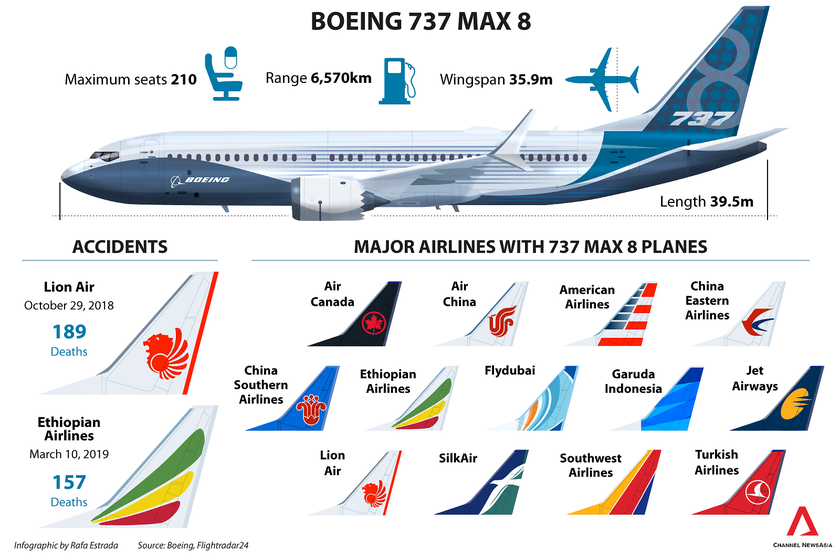 Máy bay Boeing 737 MAX đang được nhiều hãng hàng không sử dụng