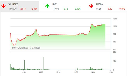 Phiên giao dịch cuối tuần, VN-Index lấy lại được mốc 1.000 điểm