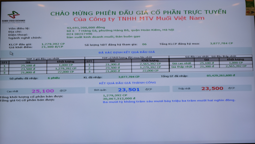 Kết quả IPO Công ty Muối Việt Nam