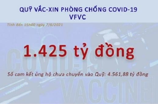Quỹ vắc-xin phòng chống COVID-19 đã nhận được 1.425 tỷ đồng