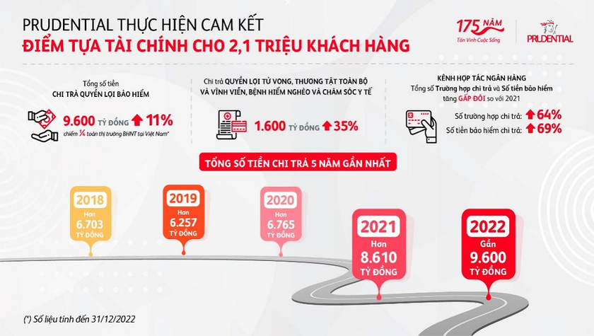 Số liệu chi trả năm 2022 và 5 năm gần đây của Prudential Việt Nam.
