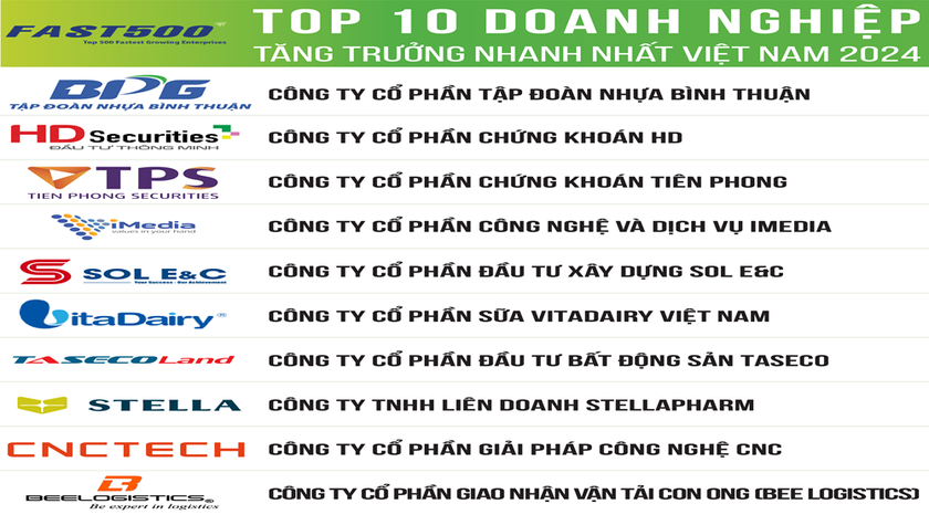 Công bố Top 500 Doanh nghiệp tăng trưởng nhanh nhất Việt Nam năm 2024