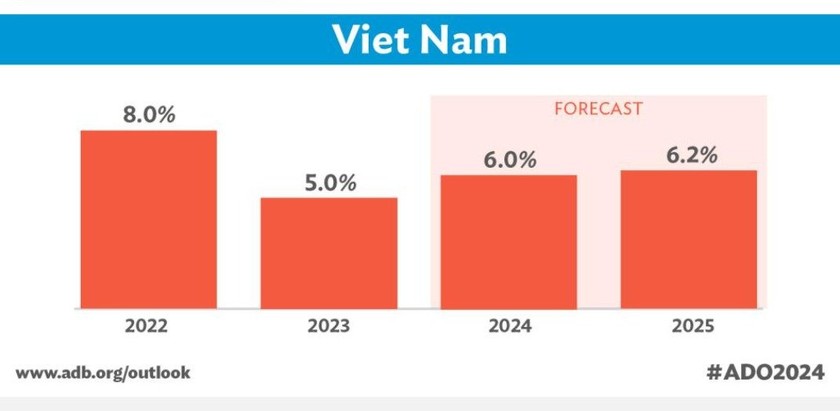 ADB dự báo tăng trưởng GDP của Việt Nam