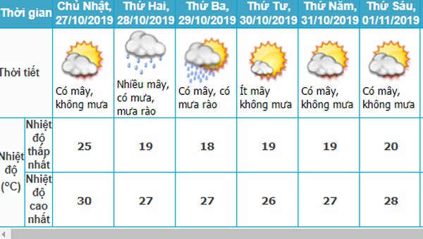 Tuần tới, Hà Nội nhiệt độ thấp nhất dưới 20 độ C, vùng núi cao dưới 10 độ C