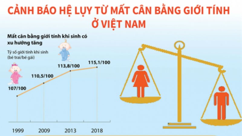  Mất cân bằng giới tính khi sinh ở Việt Nam có xu hướng tăng.