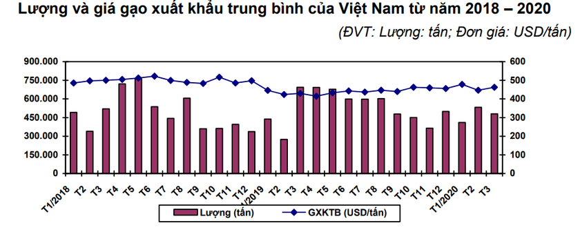 Lượng và giá gạo xuất khẩu của Việt Nam từ năm 2018-2020 