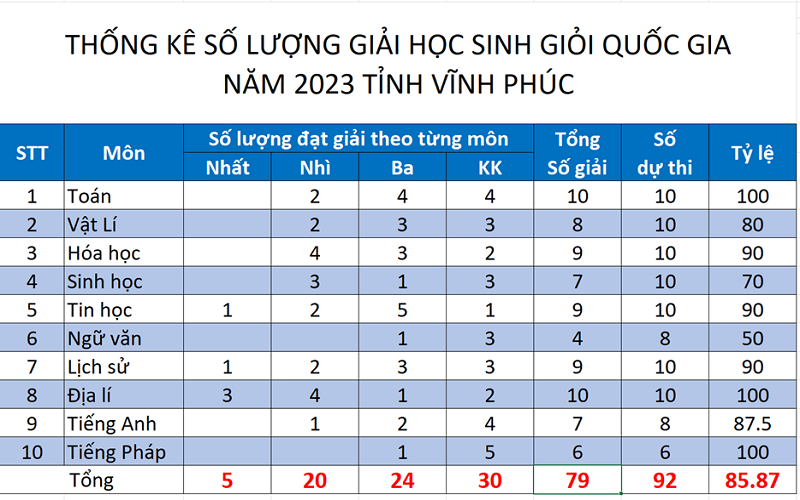 Thống kê số lượng giải Học sinh giỏi Quốc gia năm 2023 của tỉnh Vĩnh Phúc.