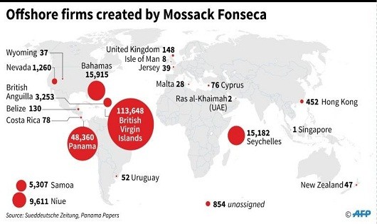 Các công ty nước ngoài do Mossack Fonseca lập ra.Ảnh: AFP