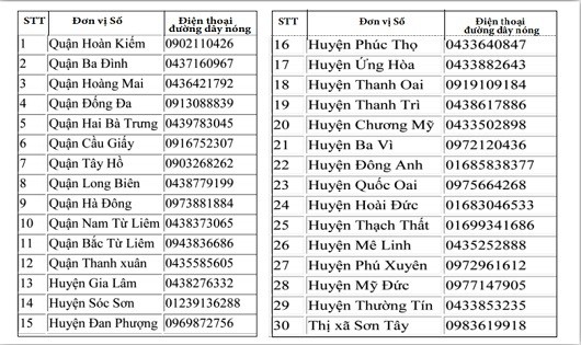 Hà Nội công bố 30 số điện thoại nhận phản ánh lạm thu tiền trường  