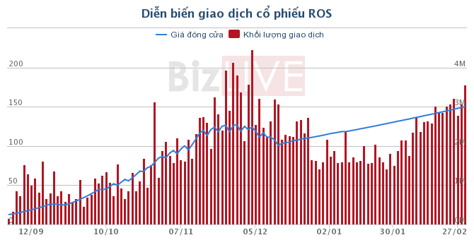 Diễn biến giao dịch cổ phiếu ROS kể từ khi lên sàn.