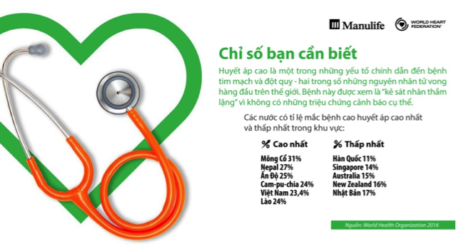 Gần 25% dân số Việt Nam bị huyết áp cao