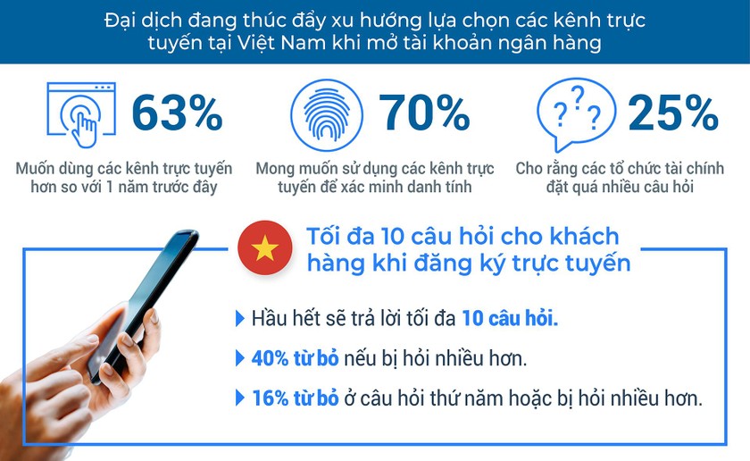 Khảo sát của FICO: Người tiêu dùng Việt Nam mong đợi được trải nghiệm liền mạch các dịch vụ ngân hàng
