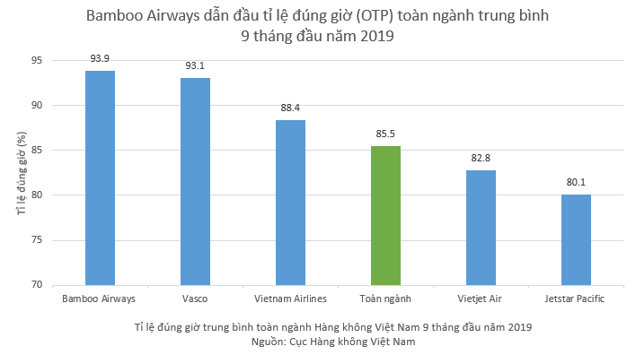 VASCO đứng vị trí thứ 2 với tỷ lệ OTP trung bình 9 tháng đầu năm 2019 là 93,1% sau khi khai thác 9.754 chuyến bay trong đó có 9.078 chuyến bay đúng giờ.