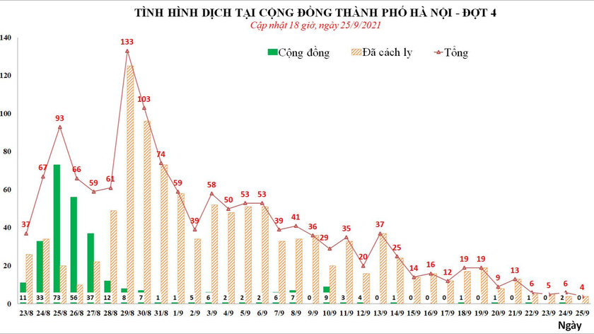 Biểu đồ số ca mắc COVID-19 tại Hà Nội từ ngày 23/8-25/9. Ảnh: Sở Y tế Hà Nội.