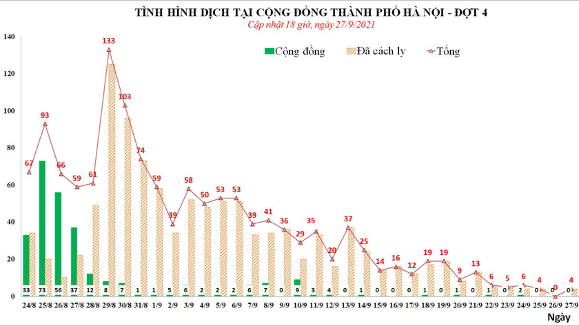 Số ca mắc COVID-19 tại Hà Nội từ ngày 24/8-27/9. Ảnh: Sở Y tế Hà Nội