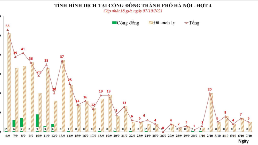 Số ca bệnh ghi nhận tại Hà Nội từ 6/9-7/10. Ảnh: Sở Y tế Hà Nội