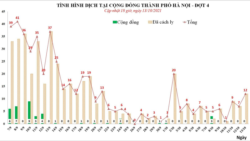 Thống kê số ca mắc COVID-19 tại Hà Nội. Ảnh: Sở Y tế Hà Nội.
