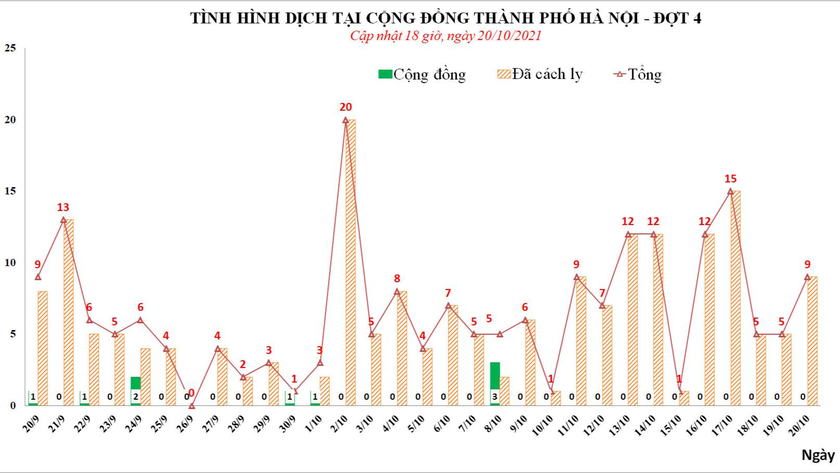 Biểu đồ về số ca mắc COVID-19 tại Hà Nội. Ảnh: Sở Y tế Hà Nội