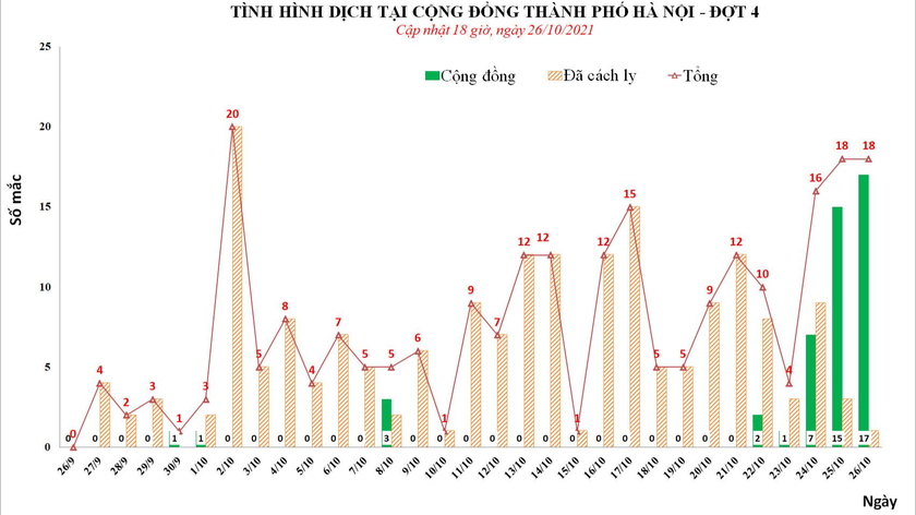 Bảng thống kê số ca mắc COVID-19 tại Hà Nội. Ảnh: Sở Y tế Hà Nội.