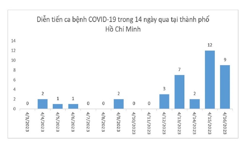 Diễn biến ca bệnh COVID-19 tại TP HCM. Ảnh: Sở Y tế TP HCM