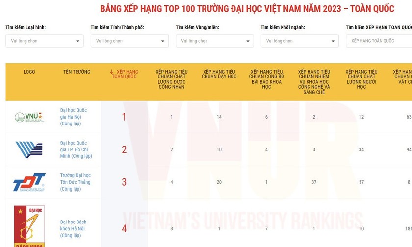 Lần đầu công bố bảng xếp hạng100 trường đại học Việt Nam năm 2023