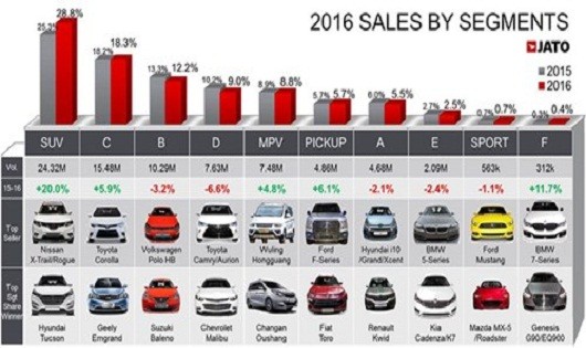Thị trường ôtô Việt Nam tăng trưởng cao thứ 2 thế giới